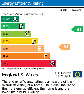 Energy Performance Certificate for London Road, Henfield