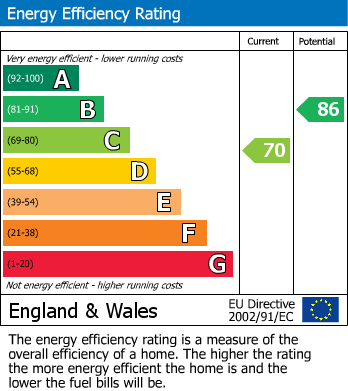 Energy Performance Certificate for St. Peters View, Henfield