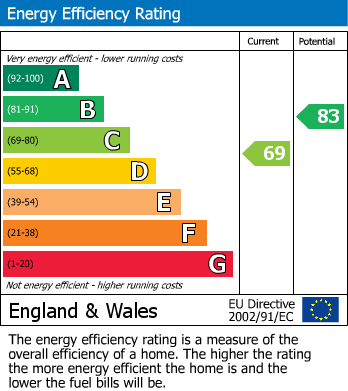 Energy Performance Certificate for Mallard Way, Henfield