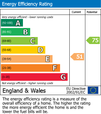 Energy Performance Certificate for The Rise, Partridge Green, Horsham