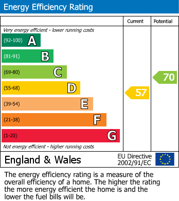Energy Performance Certificate for Ewhurst Estate, Brighton Road, Shermanbury