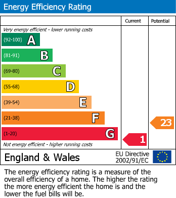 Energy Performance Certificate for The Rise, Partridge Green, Horsham
