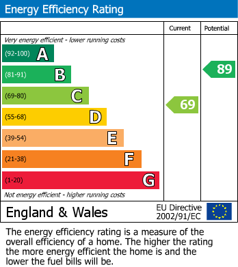 Energy Performance Certificate for Wantley Hill Estate, Henfield