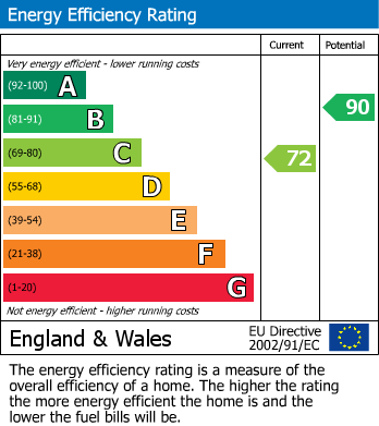 Energy Performance Certificate for Wantley Hill Estate, Henfield, West Sussex