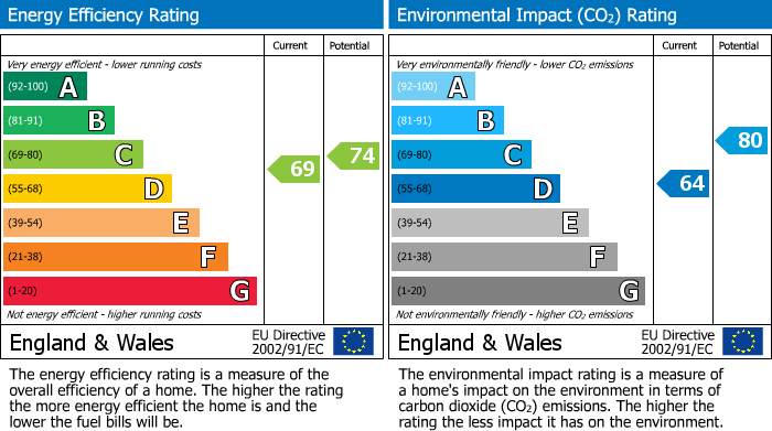 Energy Performance Certificate for Parsonage Road, Henfield, West Sussex